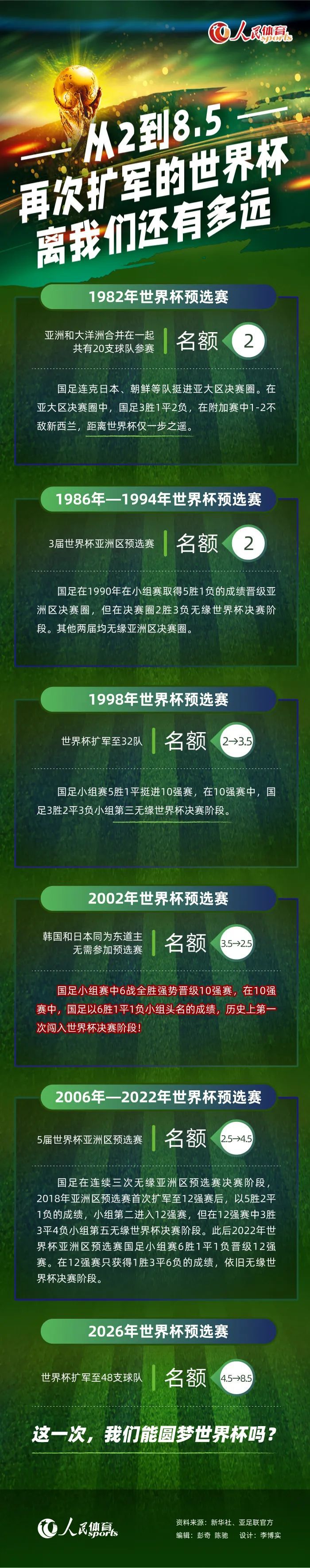 今天凌晨，曼联在英超联赛中3-2逆转击败维拉，上半场曼联因为定位球连丢两球，而红魔名宿埃弗拉捍卫了奥纳纳。